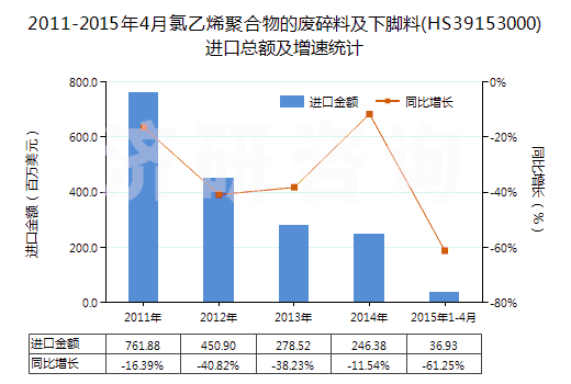 2011-2015年4月氯乙烯聚合物的廢碎料及下腳料(HS39153000)進(jìn)口總額及增速統(tǒng)計(jì)